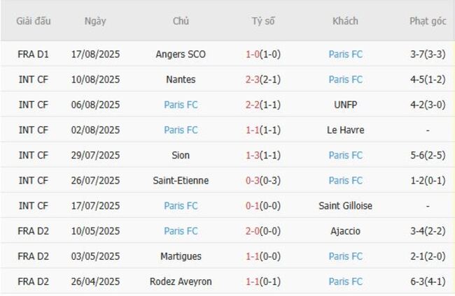 Phong độ hiện tại của Paris FC