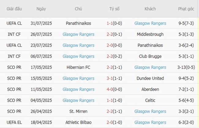 Phong độ hiện tại Glasgow Rangers