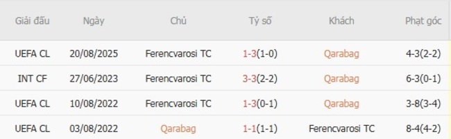 Kết quả đối đầu gần đây giữa Qarabag vs Ferencvarosi TC