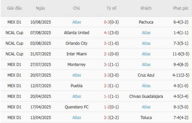 Phong độ hiện tại của Atlas