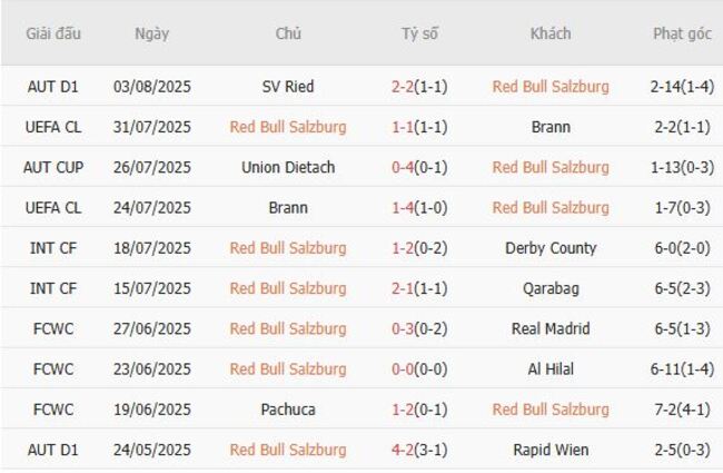Phong độ hiện tại của Red Bull Salzburg 