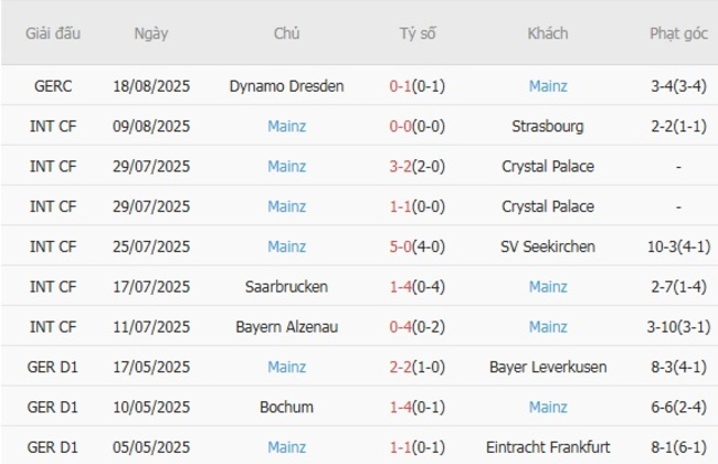 Phong độ hiện tại của Mainz