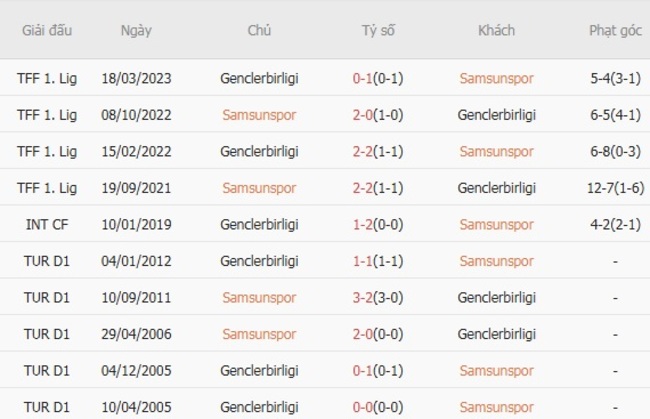 Kết quả đối đầu gần đây giữa Samsunspor vs Genclerbirligi