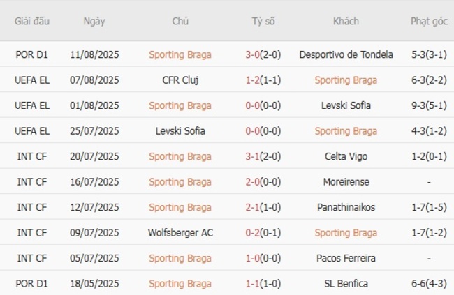 Phong độ hiện tại của Sporting Braga