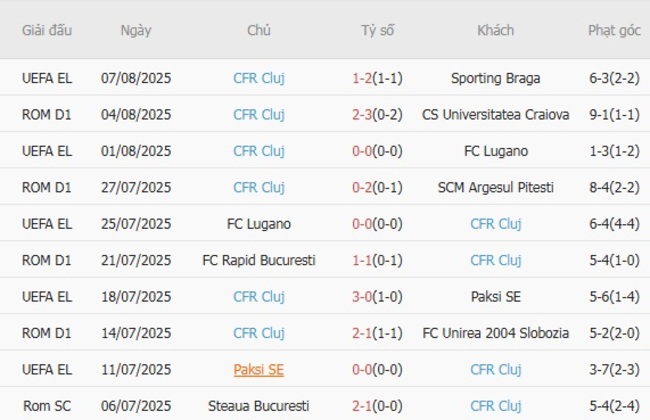 Phong độ hiện tại của CFR Cluj