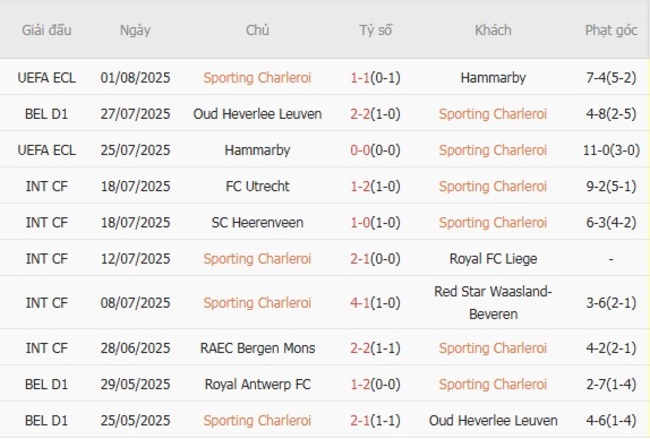 Phong độ hiện tại của Sporting Charleroi